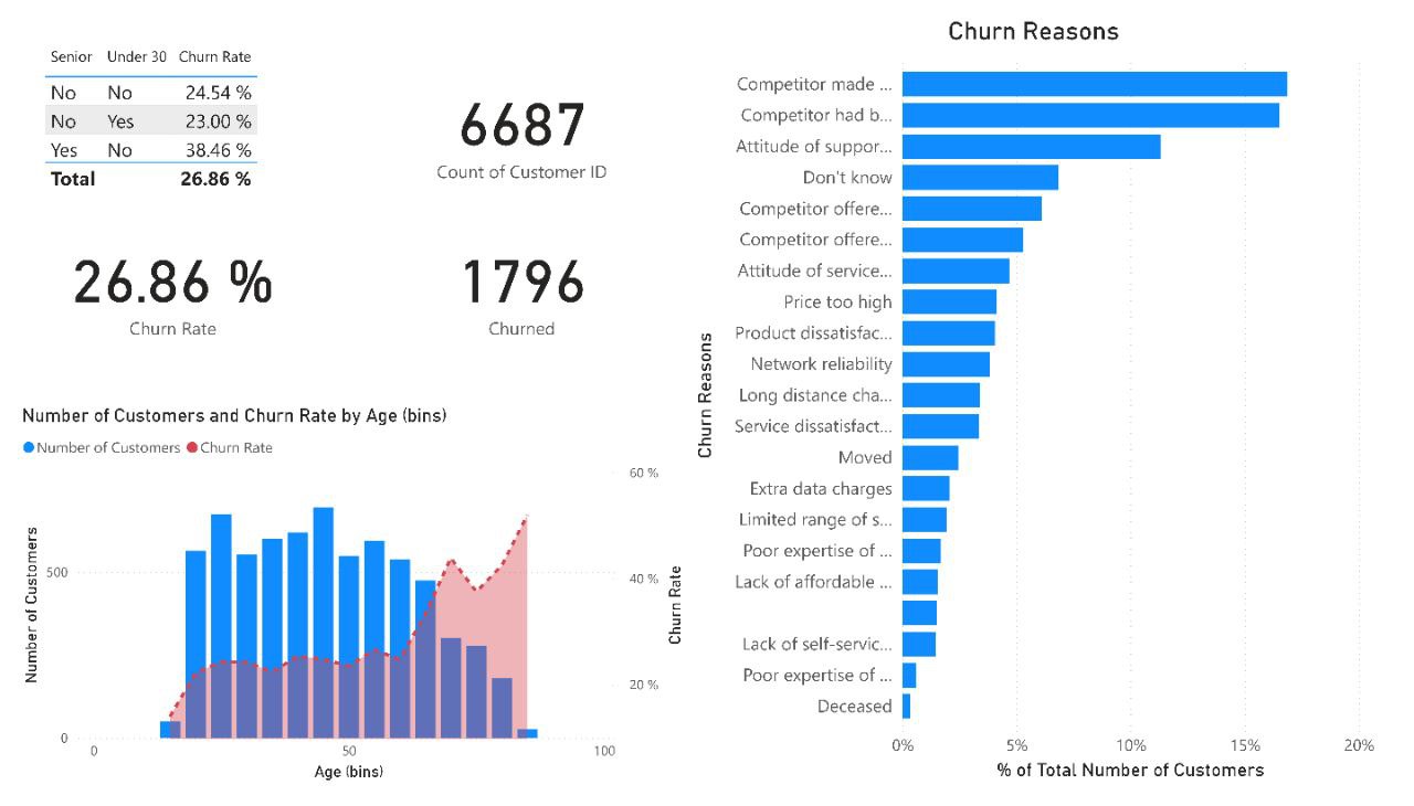 Customer Churn in Power BI - Overview
